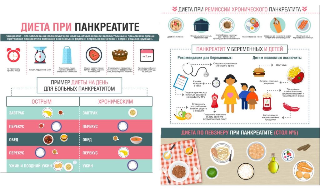 Меню харчування при панкреатиті і гастриті