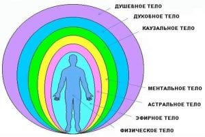 Кольори аури людини і її структура: як визначити за датою народження і знаку зодіаку онлайн-тест